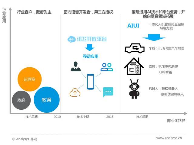 中文智能語音領導者“科大訊飛”邁向C端移動領域應用開發